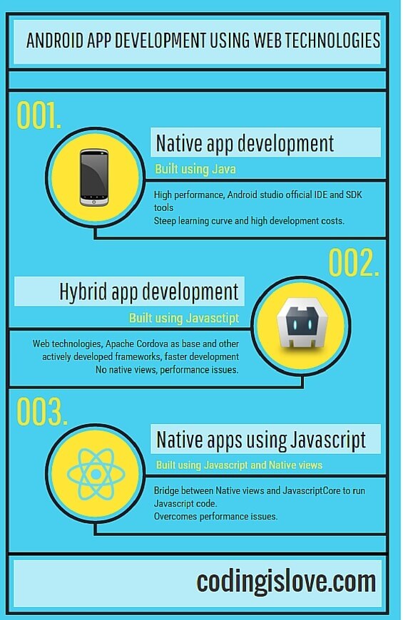 Android App development using web technologies